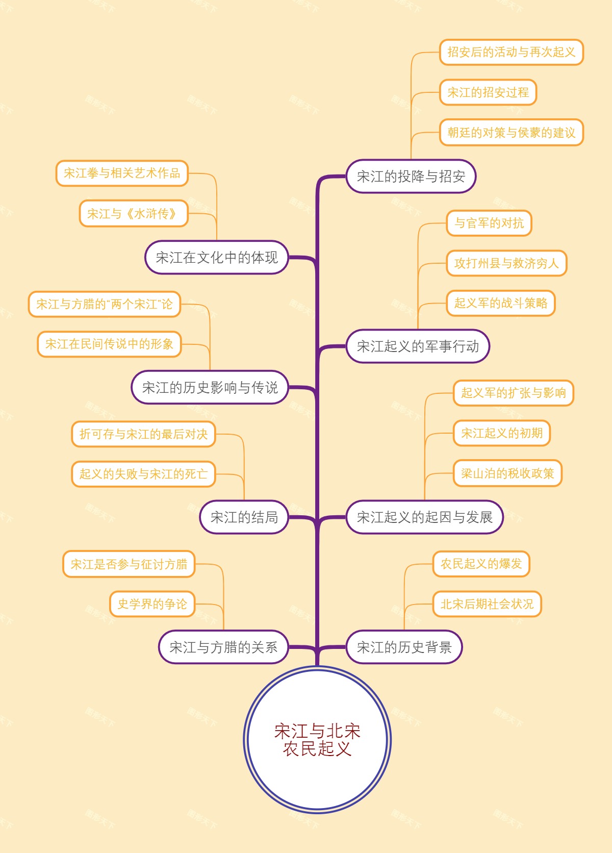 宋江与北宋农民起义