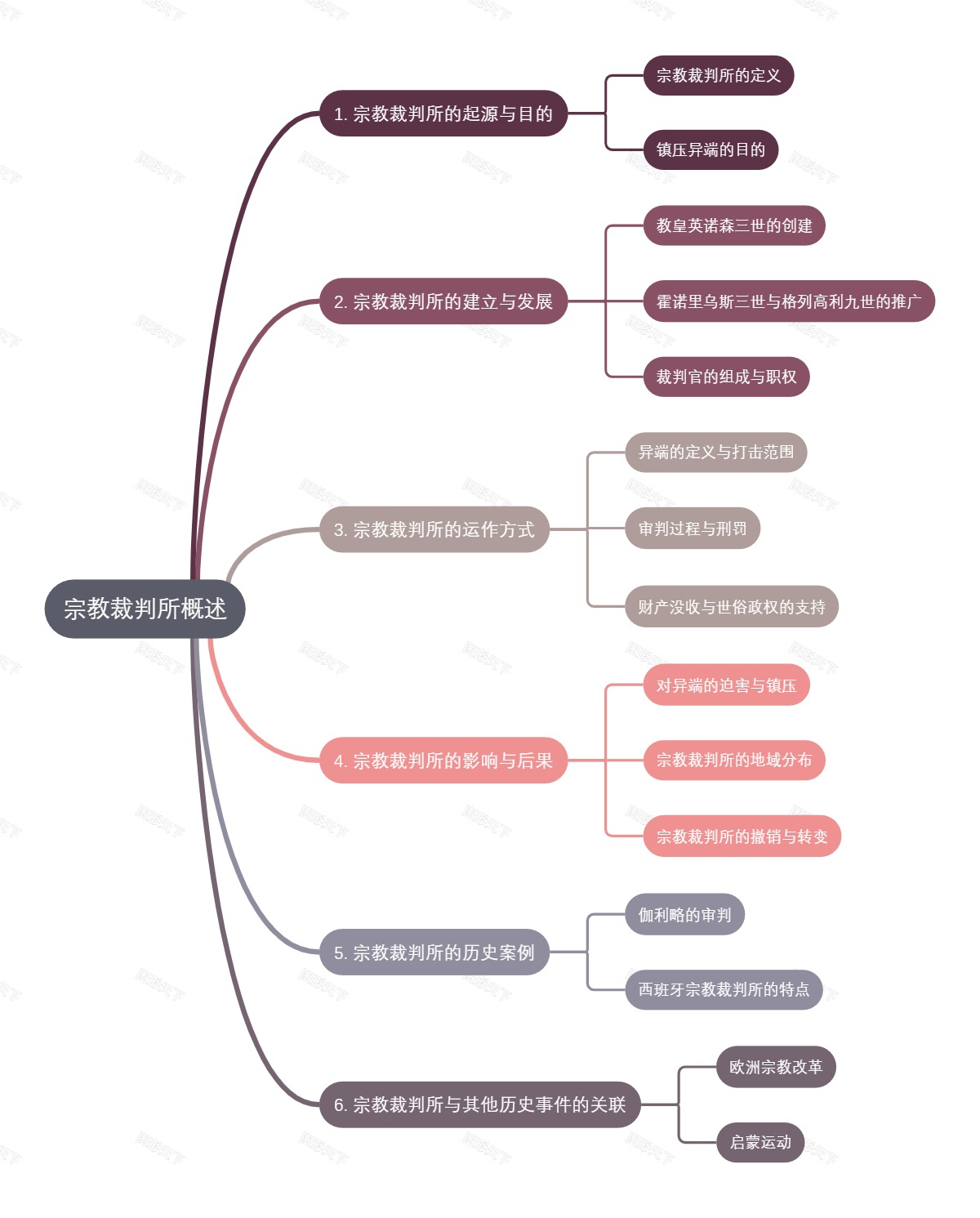 宗教裁判所概述