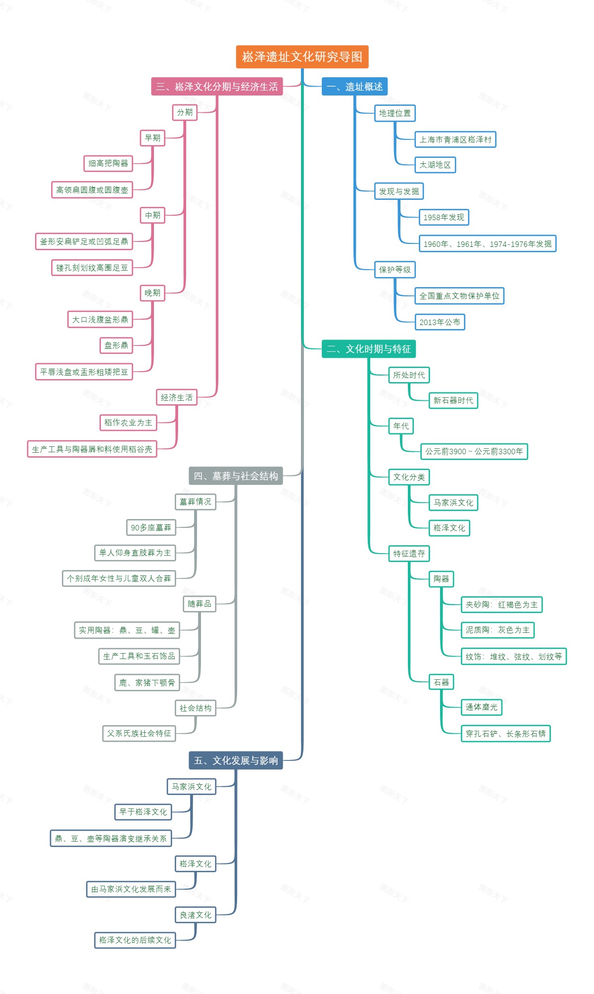 崧泽遗址文化研究导图