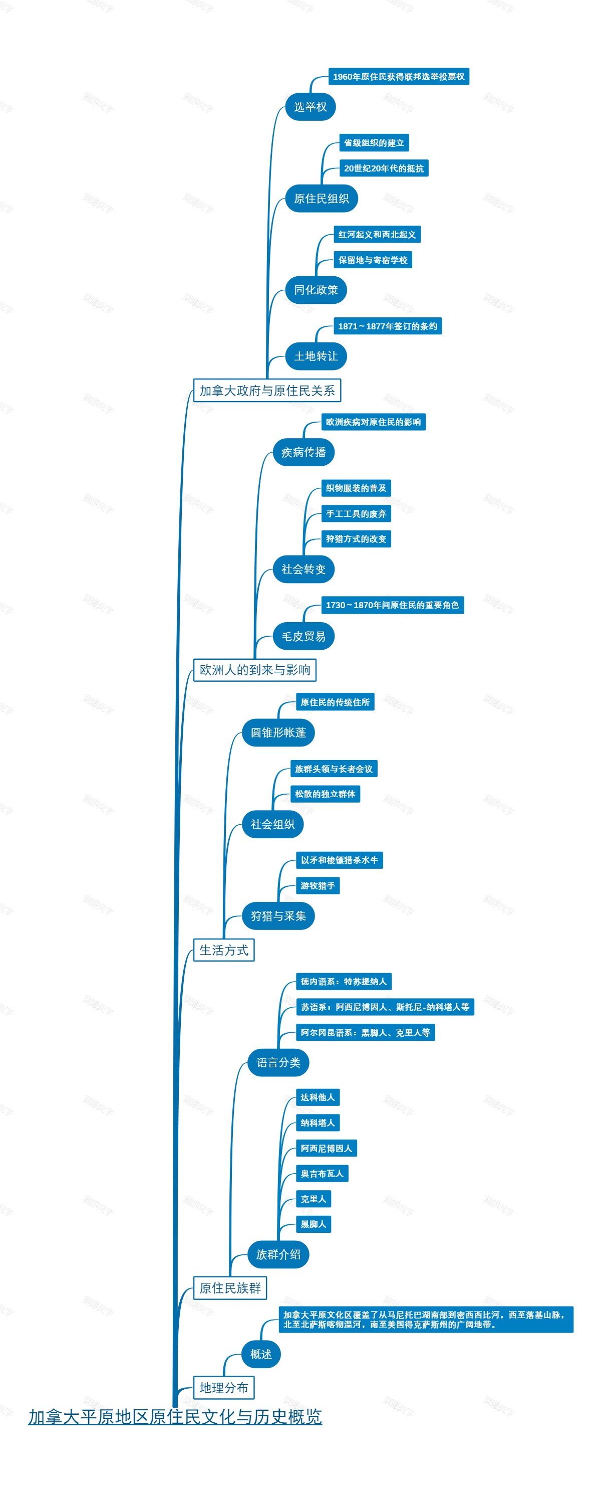 加拿大平原地区原住民文化与历史概览
