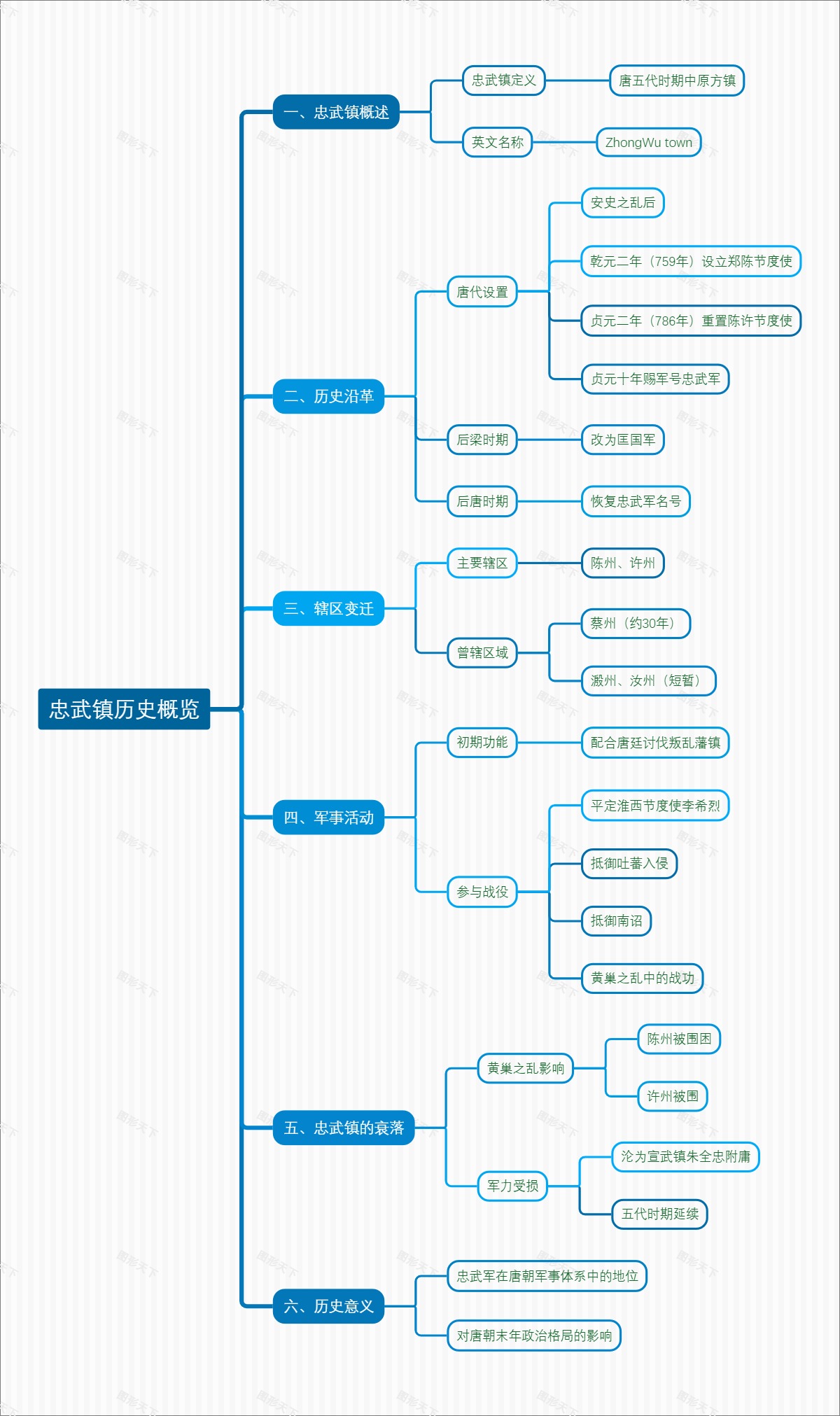 忠武镇历史概览