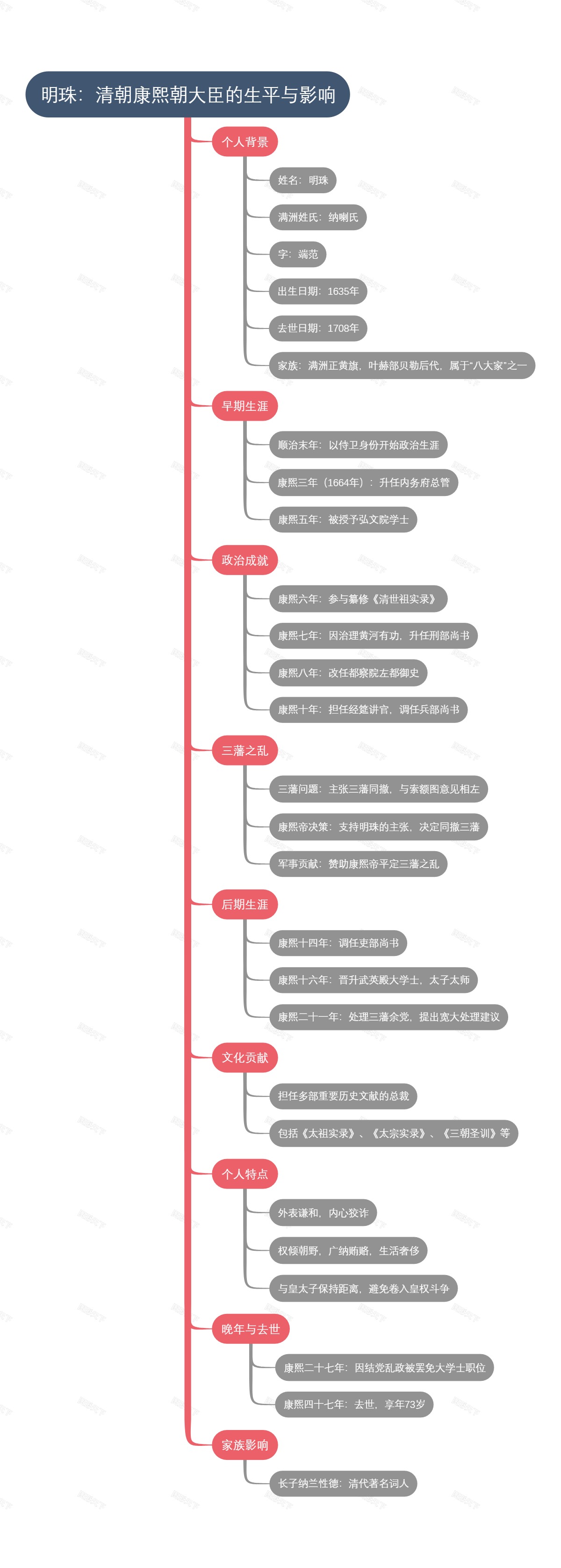 明珠：清朝康熙朝大臣的生平与影响