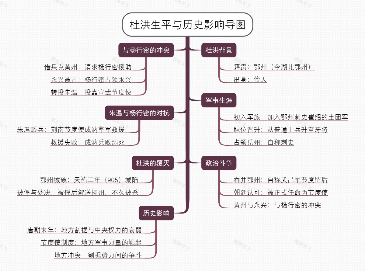 杜洪生平与历史影响导图