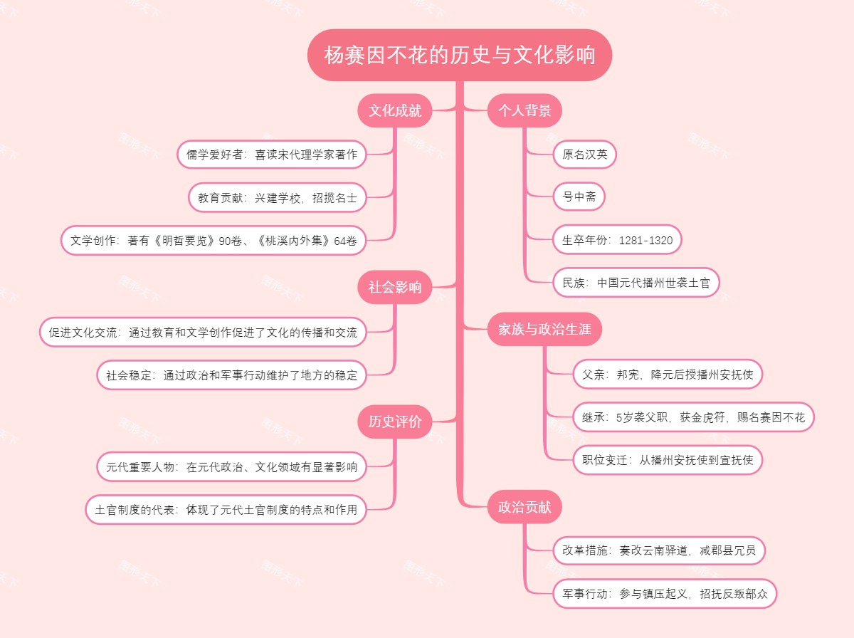杨赛因不花的历史与文化影响
