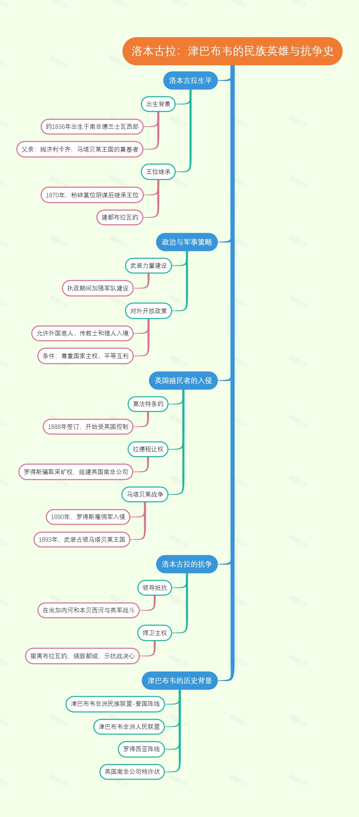 洛本古拉：津巴布韦的民族英雄与抗争史