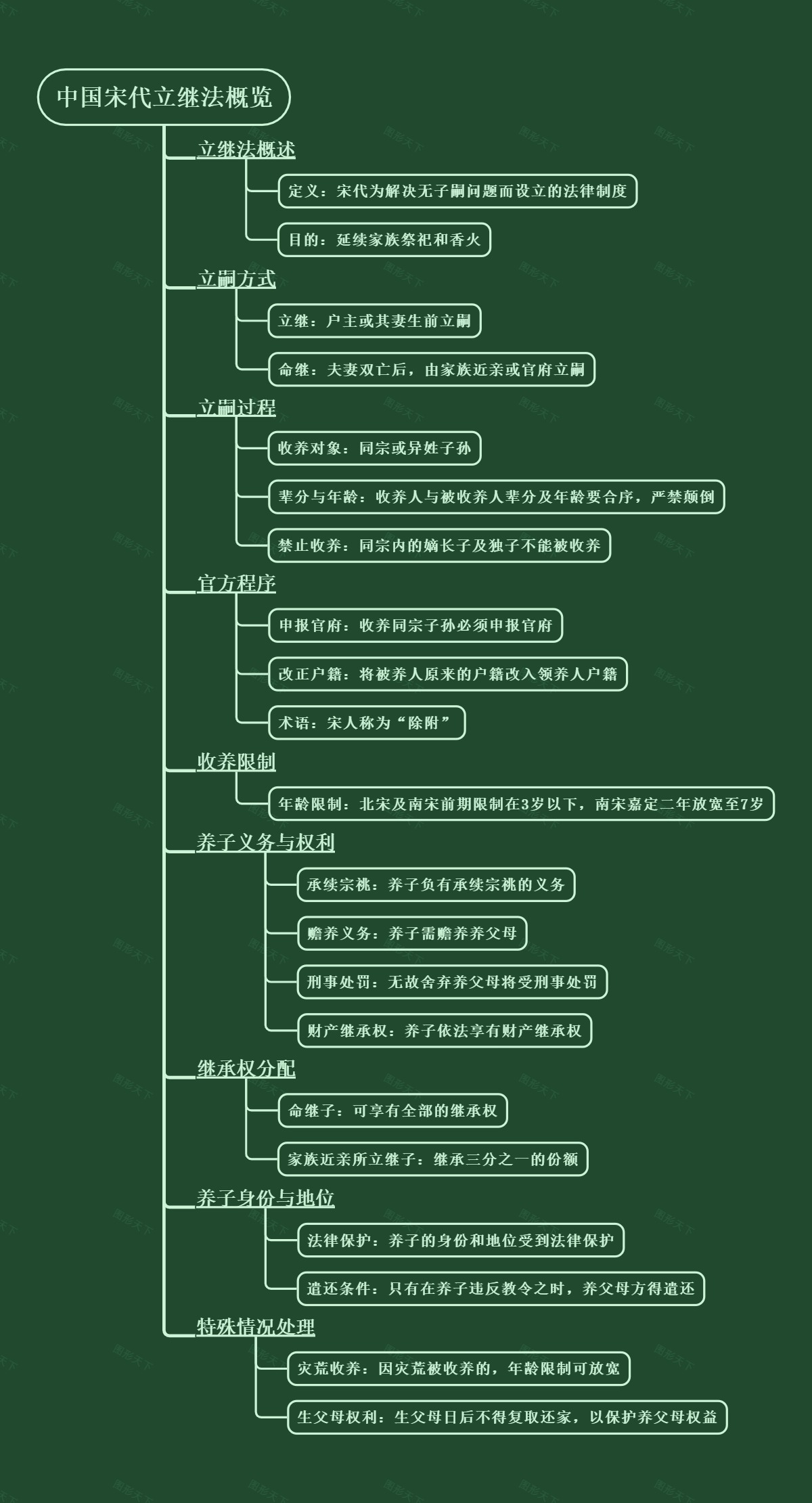 中国宋代立继法概览