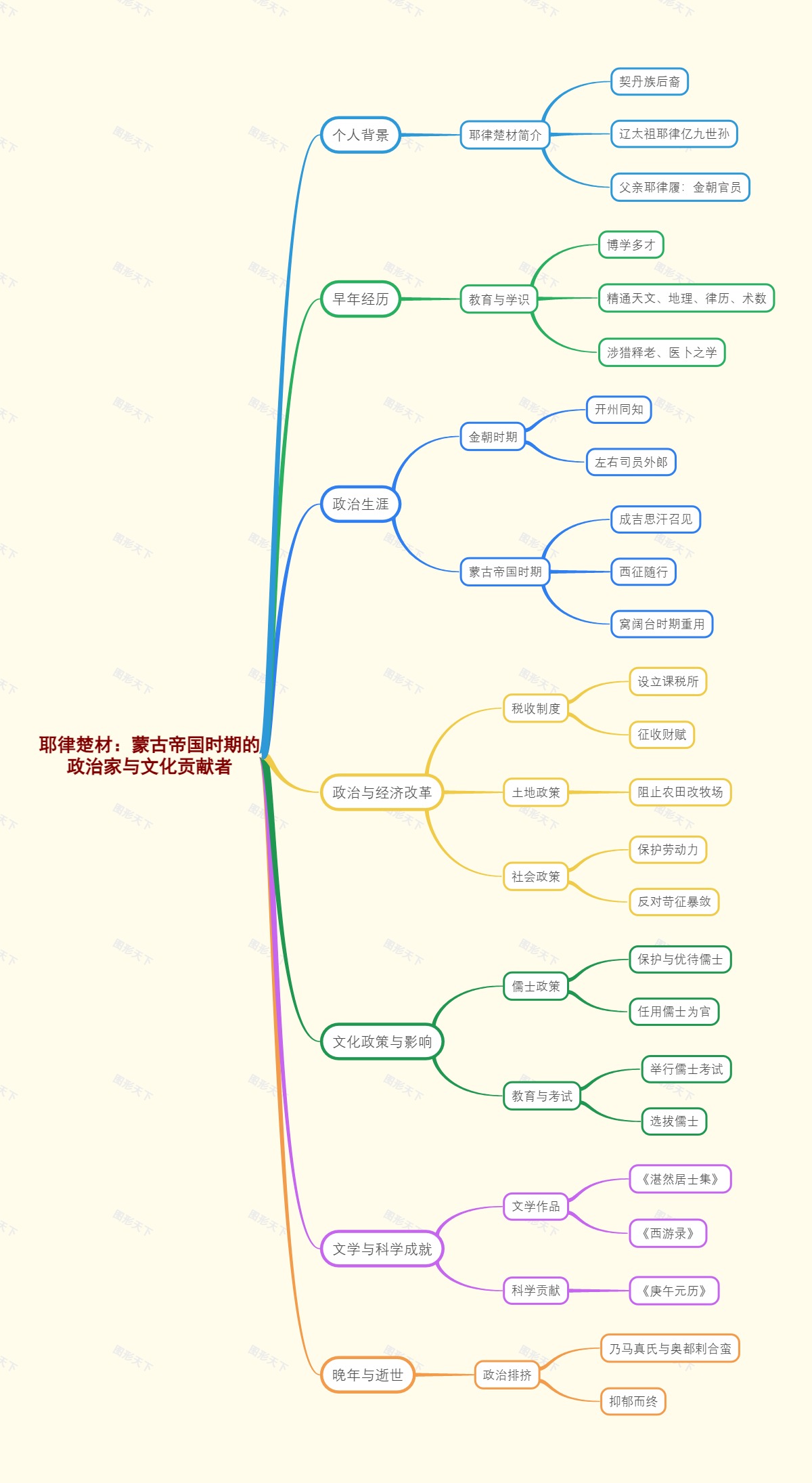 耶律楚材：蒙古帝国时期的政治家与文化贡献者