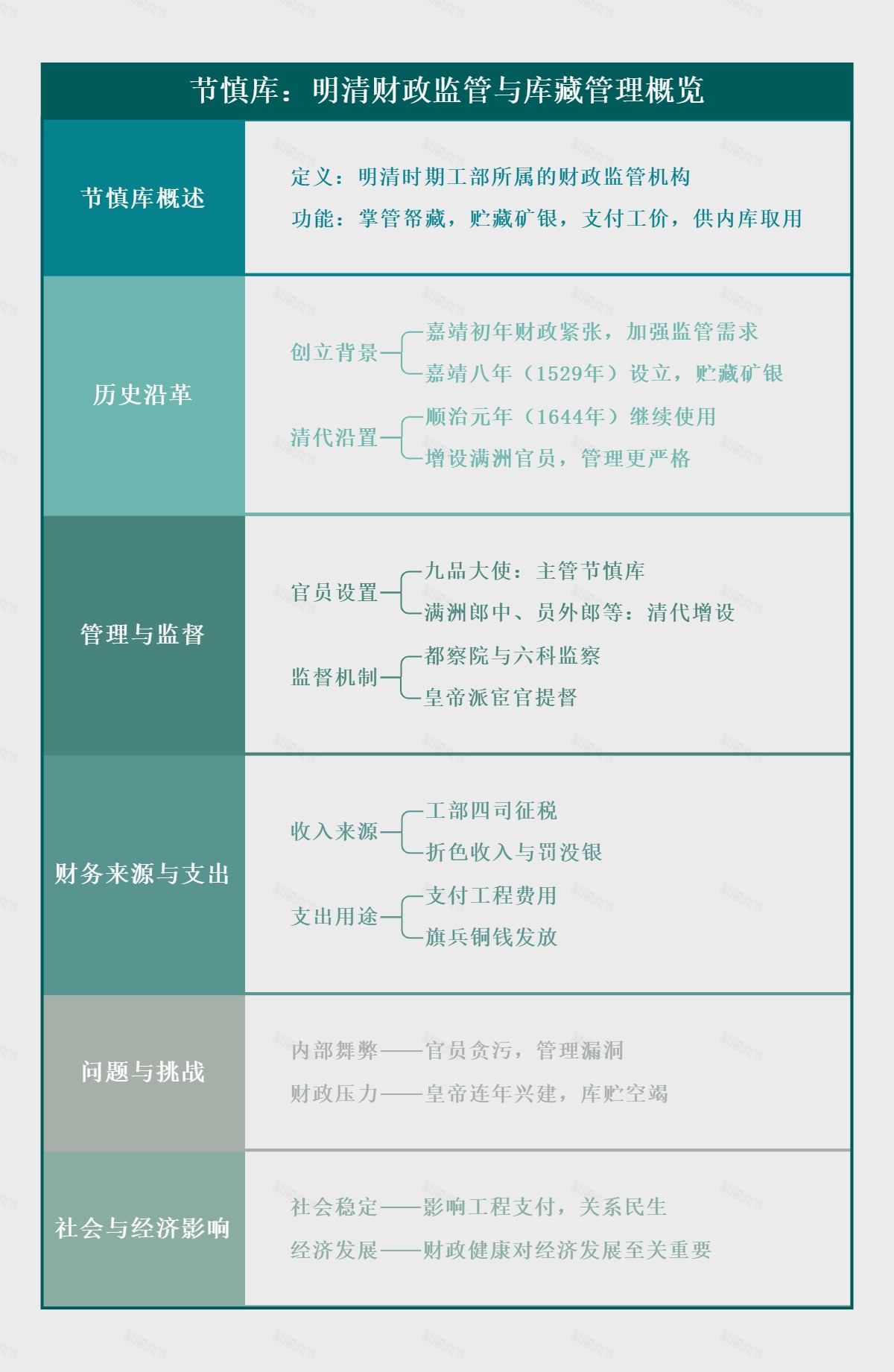 节慎库：明清财政监管与库藏管理概览