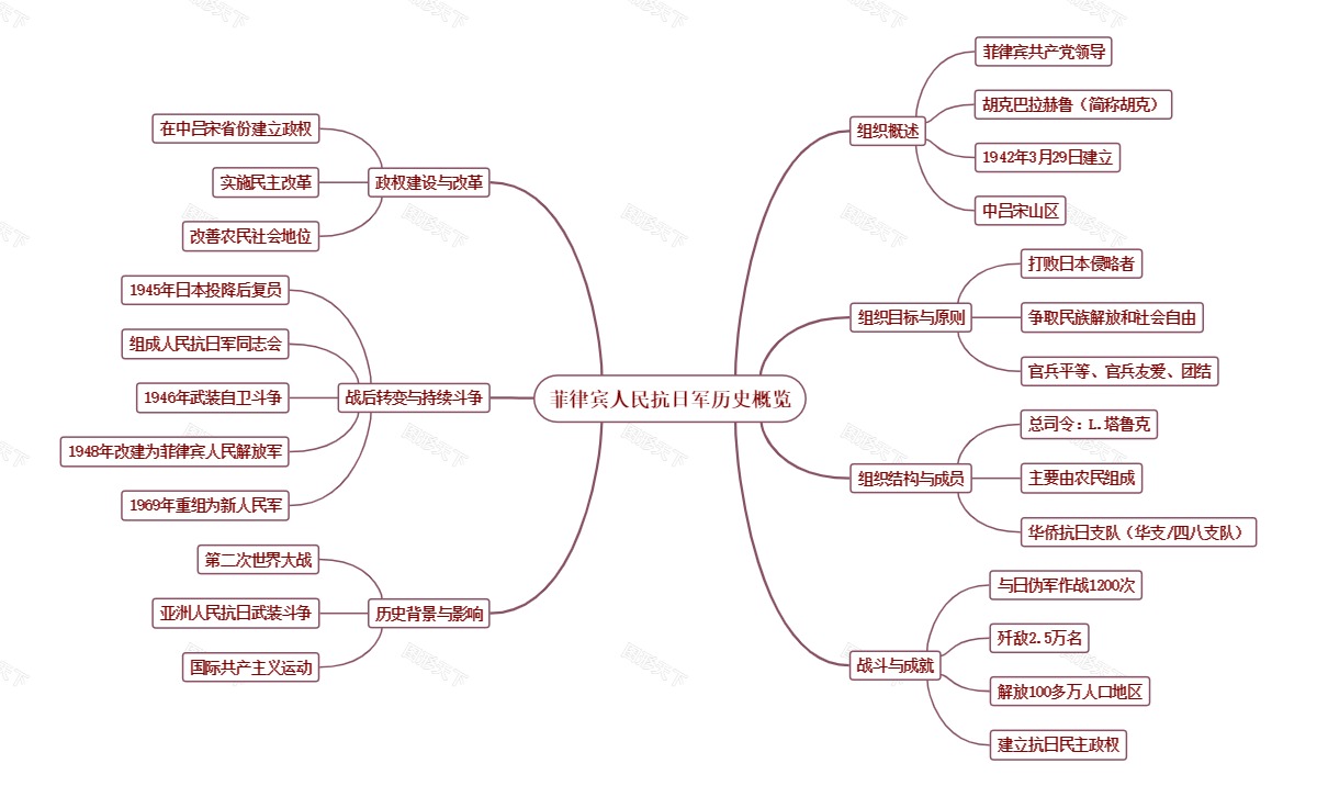 菲律宾人民抗日军历史概览