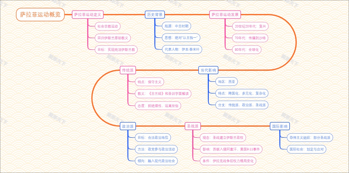 萨拉菲运动概览