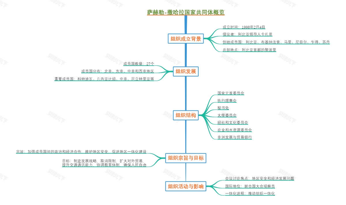 萨赫勒-撒哈拉国家共同体概览
