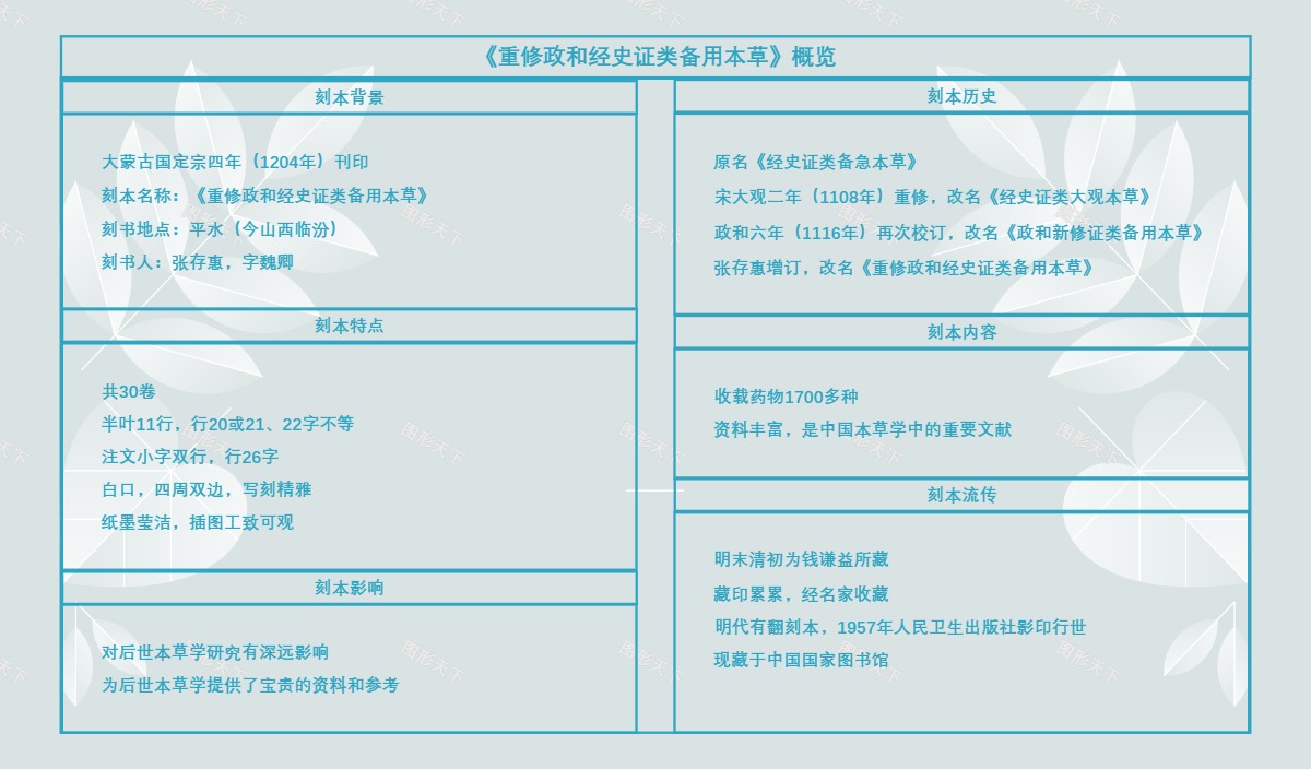 《重修政和经史证类备用本草》概览