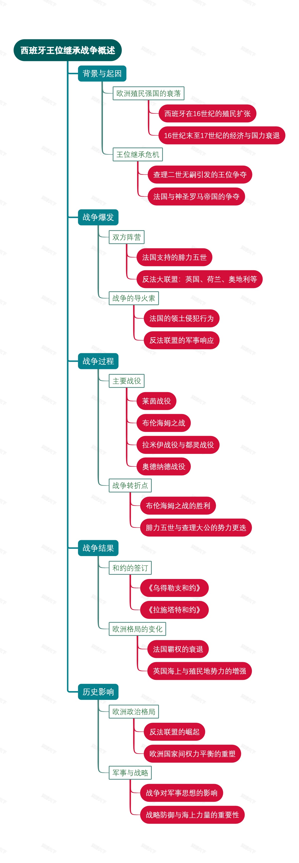 西班牙王位继承战争概述