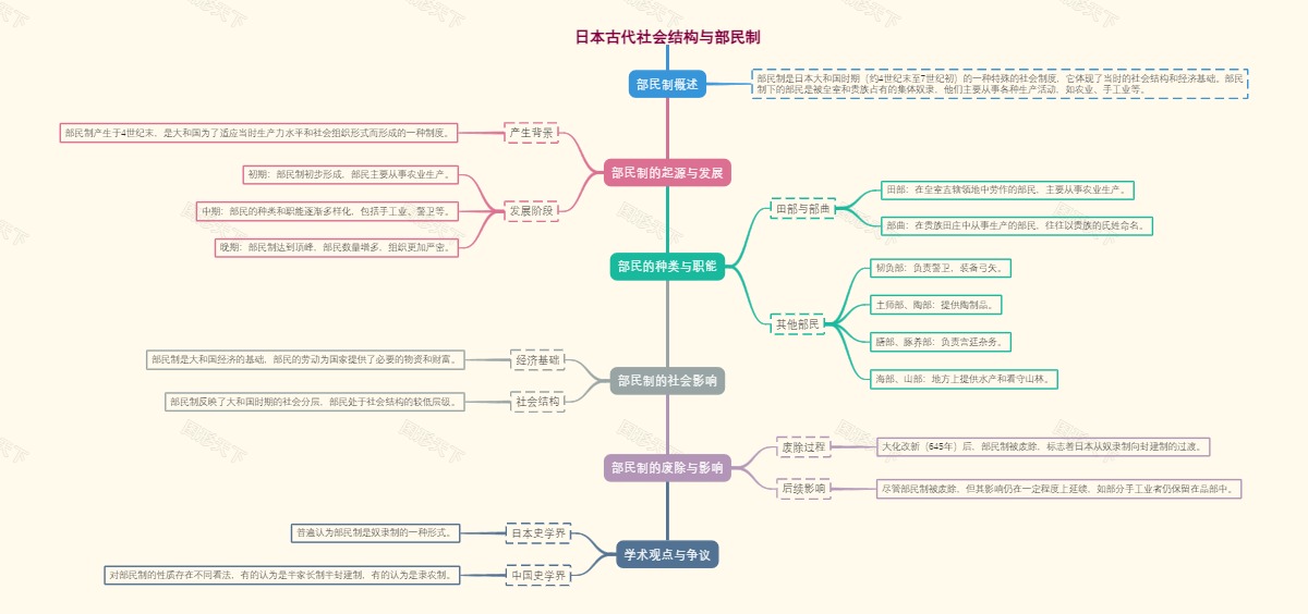 日本古代社会结构与部民制