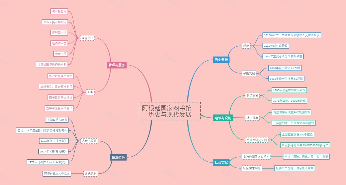 阿根廷国家图书馆：历史与现代发展