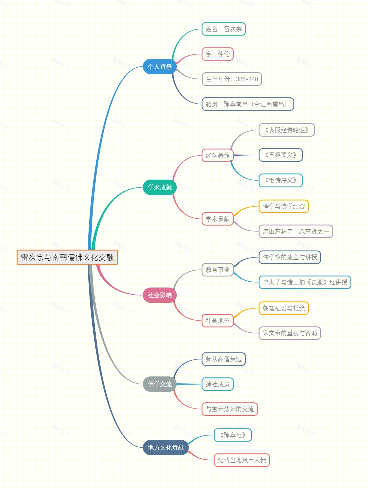 雷次宗与南朝儒佛文化交融