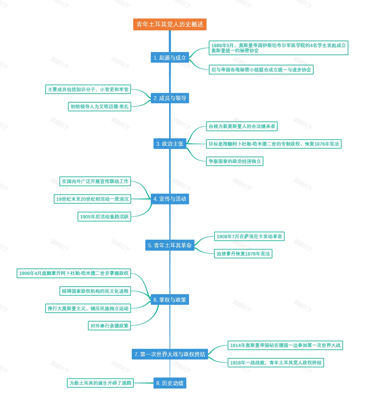 青年土耳其党人历史概述