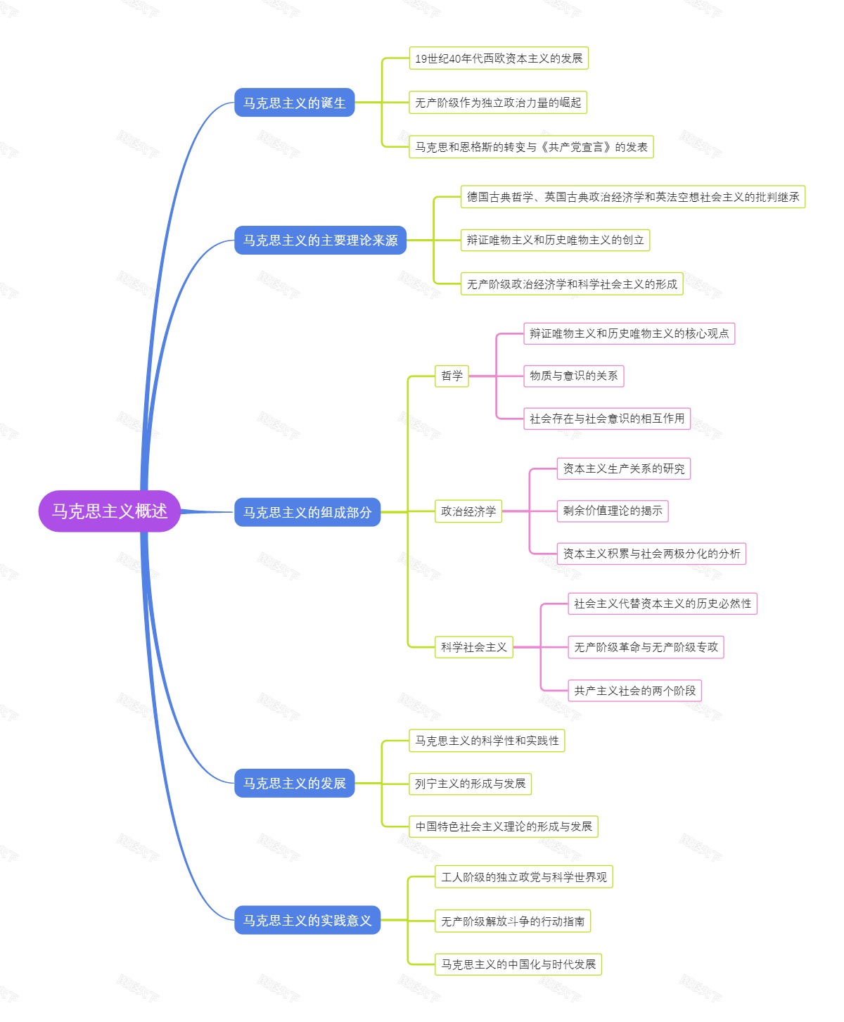 马克思主义概述