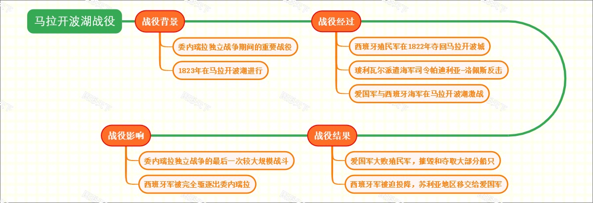马拉开波湖战役