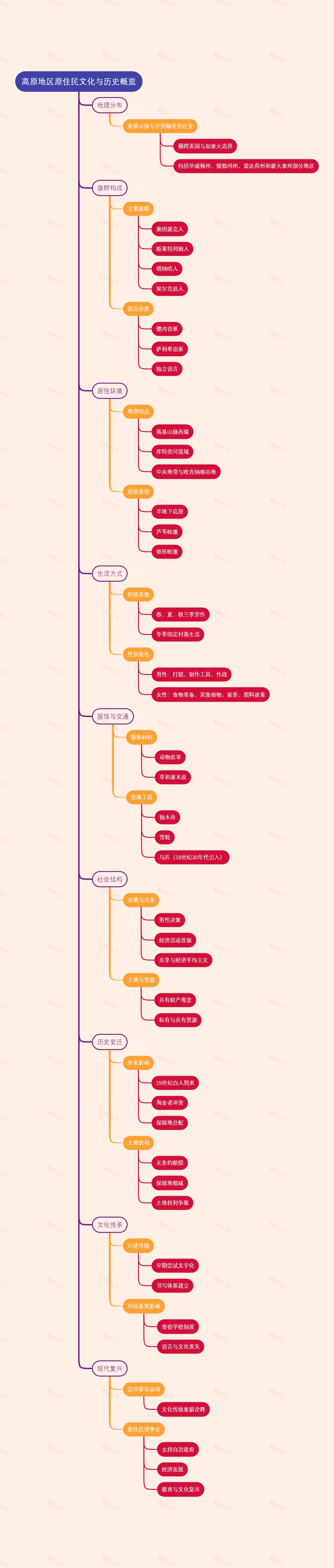 高原地区原住民文化与历史概览