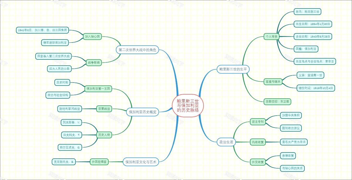 鲍里斯三世与保加利亚的历史脉络