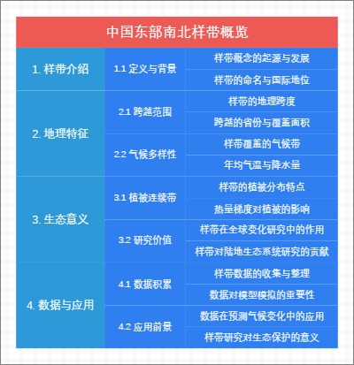 中国东部南北样带概览