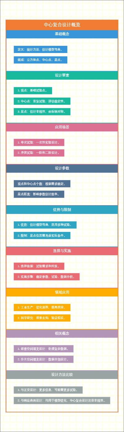 中心复合设计概览