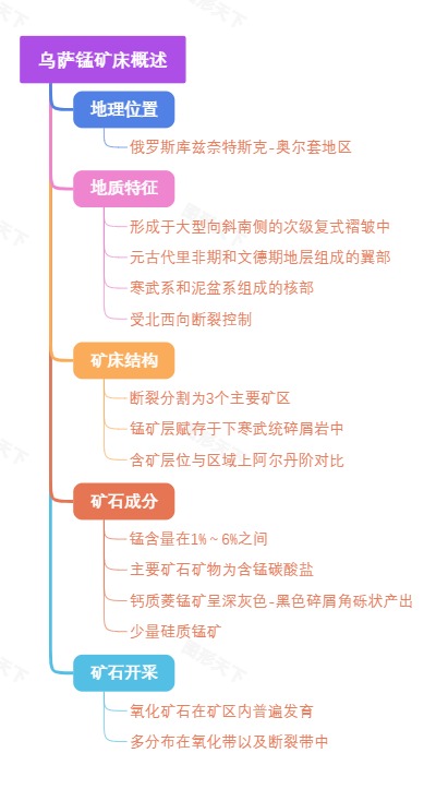 乌萨锰矿床概述