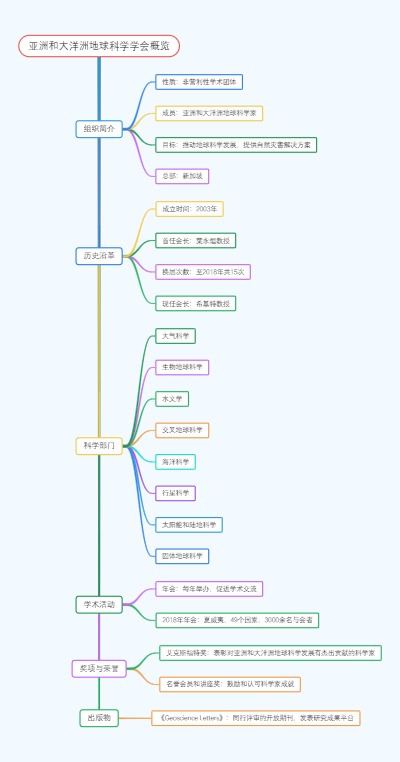 亚洲和大洋洲地球科学学会概览