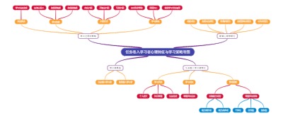 任务卷入学习者心理特征与学习策略导图