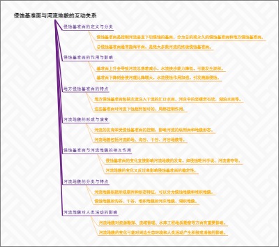 侵蚀基准面与河流地貌的互动关系