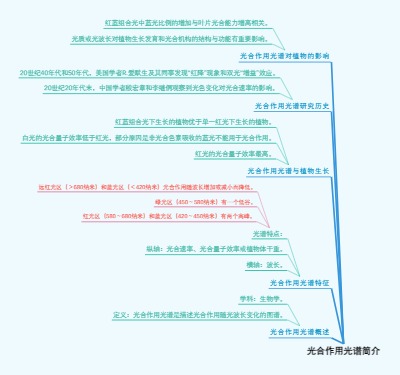 光合作用光谱简介