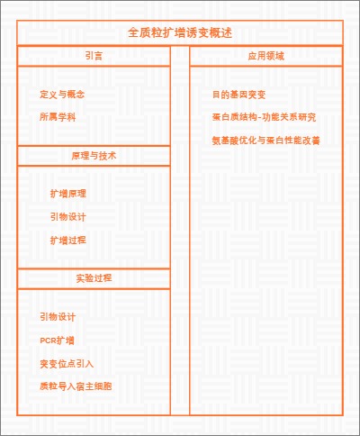 全质粒扩增诱变概述