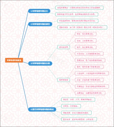 军事地理环境概览