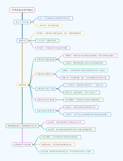军事装备地理学概述