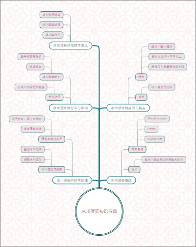 冰川漂砾知识导图