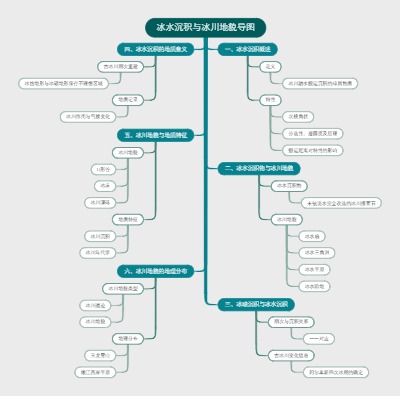 冰水沉积与冰川地貌导图