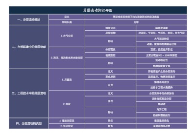 分层流动知识导图