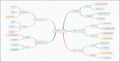割裂脑研究导图