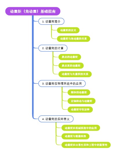 动量矩（角动量）基础指南