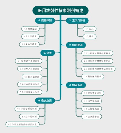 医用放射性核素制剂概述