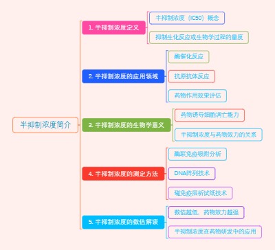 半抑制浓度简介