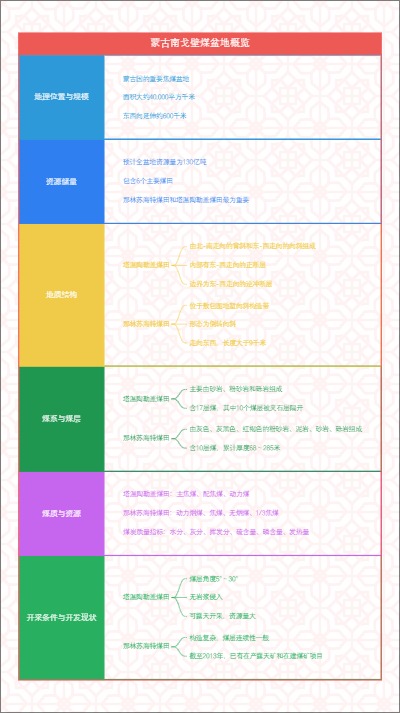 蒙古南戈壁煤盆地概览