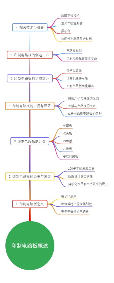 印制电路板概述