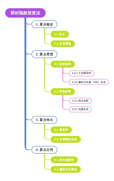 即时辐射度算法