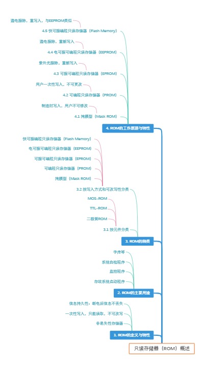 只读存储器（ROM）概述