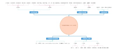 可控源音频大地电磁法（CSAMT）知识导图