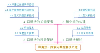 回溯法：探索问题的解决之道