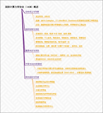 国际计算力学协会（IACM）概述