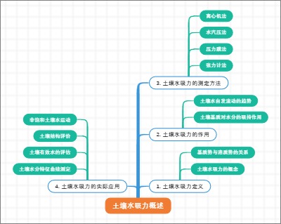 土壤水吸力概述